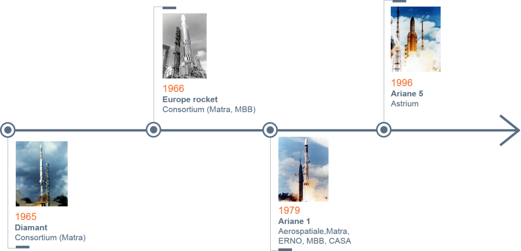 Pioneering aerospace – Launchers (Credits Airbus Defence and Space)