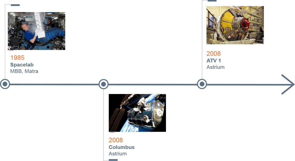 Pioneering aerospace – manned spaceflight (Credits Airbus Defence and Space)